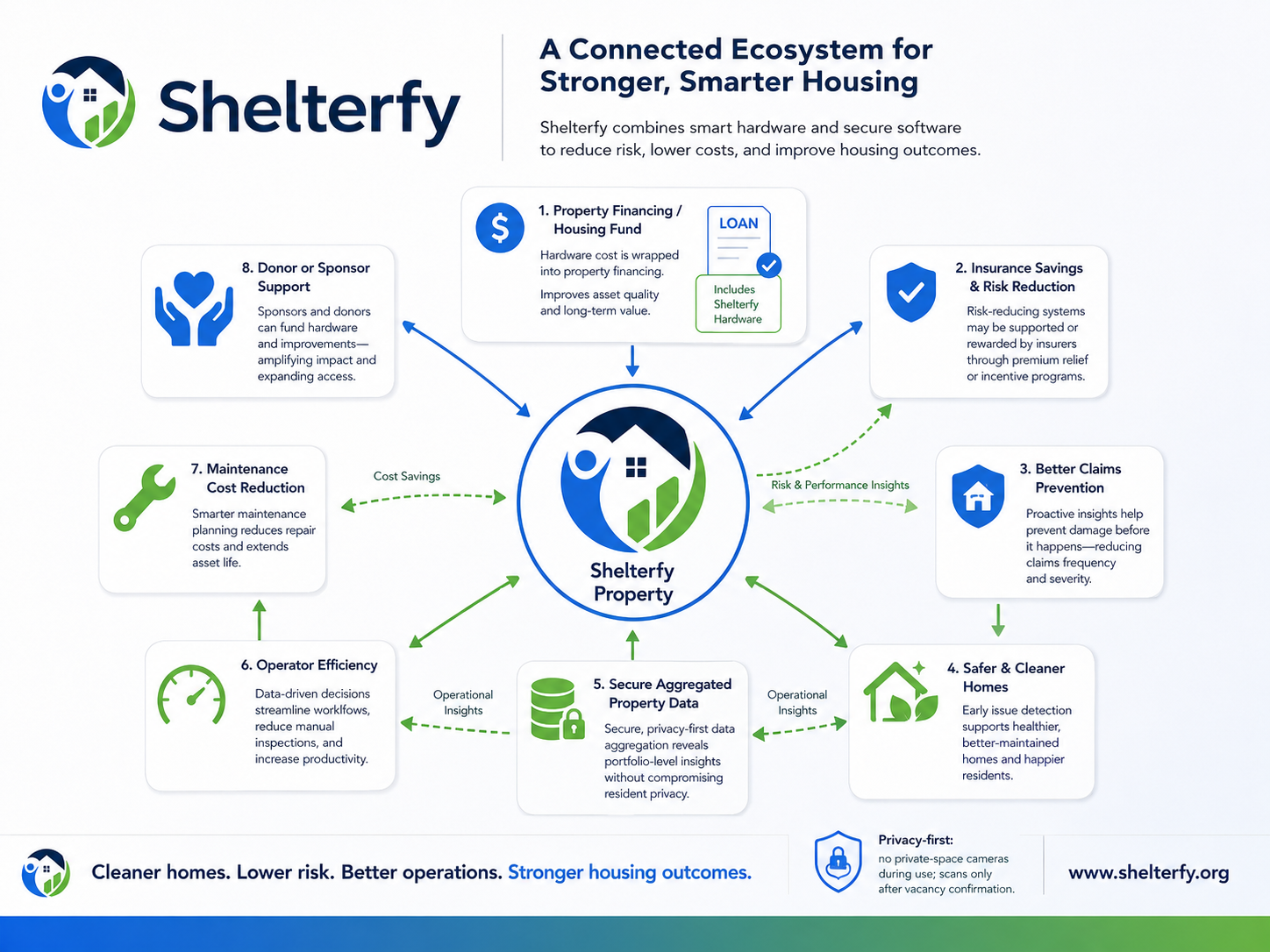 Diagram of the Shelterfy ecosystem showing how property financing, insurance, owner support, maintenance, operator efficiency, secure data, and safer cleaner homes connect to a central Shelterfy Property core, with privacy by design as the underlying commitment.