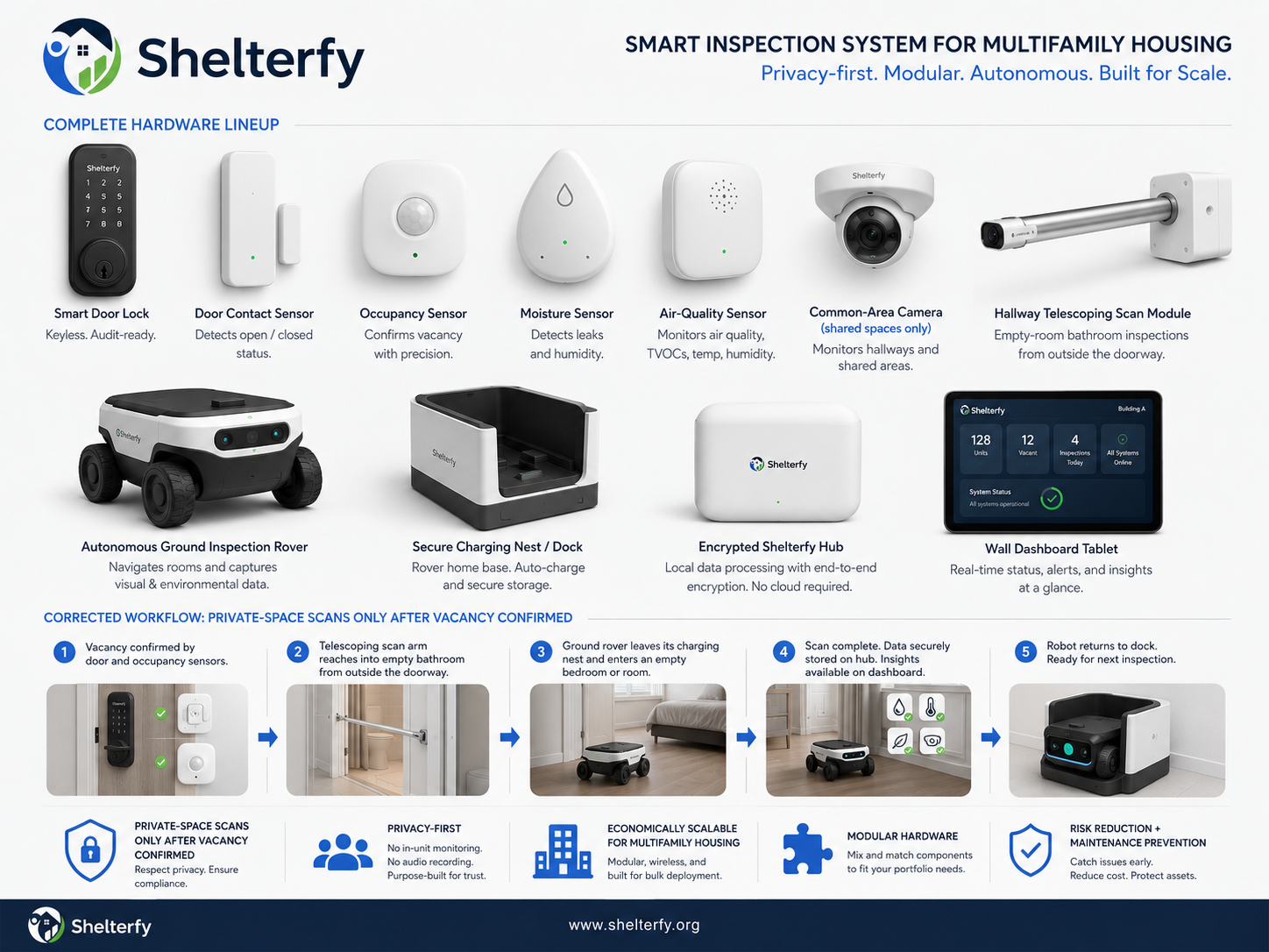 Complete Shelterfy hardware lineup showing smart door lock, door contact sensor, occupancy sensor, moisture sensor, air quality sensor, common-area camera, hallway telescoping scan module, autonomous ground inspection rover, secure charging dock, Shelterfy hub, and wall dashboard tablet, with a connected workflow diagram below.