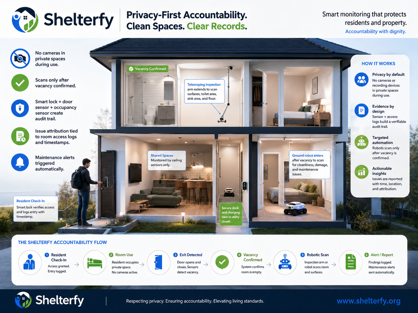 Cutaway diagram of a Shelterfy-equipped house showing the privacy-first accountability workflow: resident check-in, room use with no cameras active, exit detected, vacancy confirmed by sensors, robotic scan only after vacancy, and an automatic findings report with location and attribution, alongside how-it-works callouts for privacy, evidence, targeted access, and actionable insight.